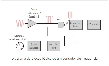 diagrama de blocos básico de contador de frequencia / frequencímetro