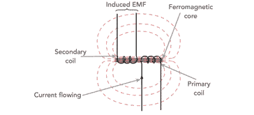 Indutância mútua entre duas bobinas usando um núcleo magnético - a ligação de fluxo é ainda maior