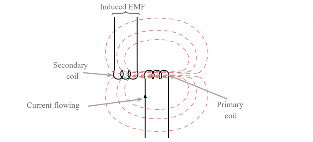 Indutância mútua entre duas bobinas no mesmo eixo - a ligação de fluxo é muito maior