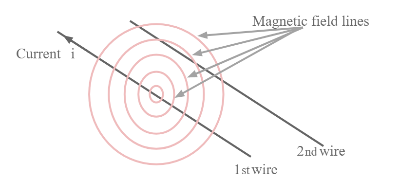 Conceito de indução mútua onde as linhas de campo magnético de um fio condutor de corrente cortam o segundo fio para induzir um EMF neste segundo circuito