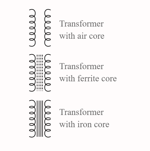 Símbolos de circuito para transformadores: núcleo de ar, núcleo de ferrite, núcleo de ferro