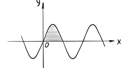 O que é uma Onda Senoidal – Forma de Onda Eletrônica