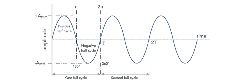 Forma de onda de onda senoidal mostrando os principais atributos