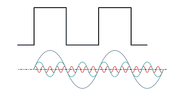Constituintes de onda senoidal de uma onda quadrada