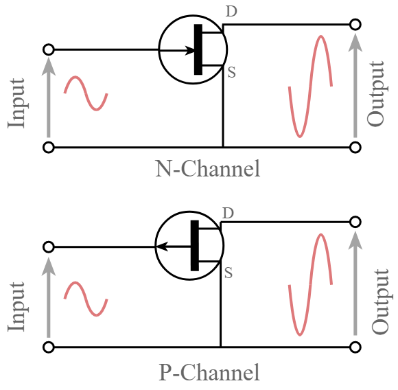 Configuração de fonte comum FET mostrando como a fonte é comum aos circuitos de entrada e saída