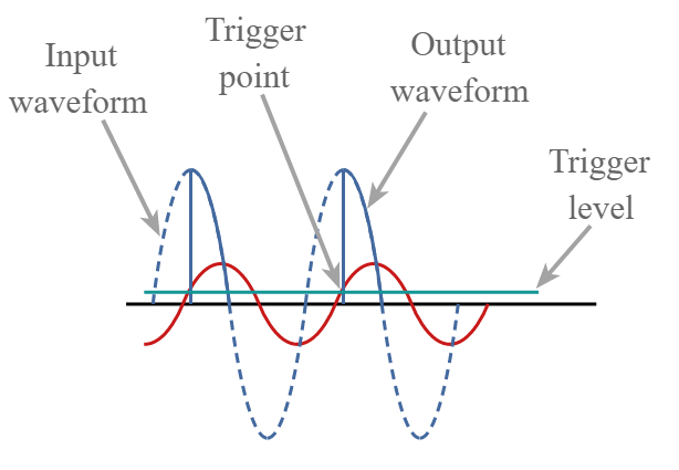Formas de onda do circuito AC tiristor / SCR mostrando entrada, saída e comutação