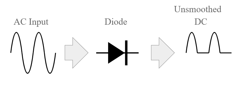 A ação de um diodo na retificação da corrente alternada AC