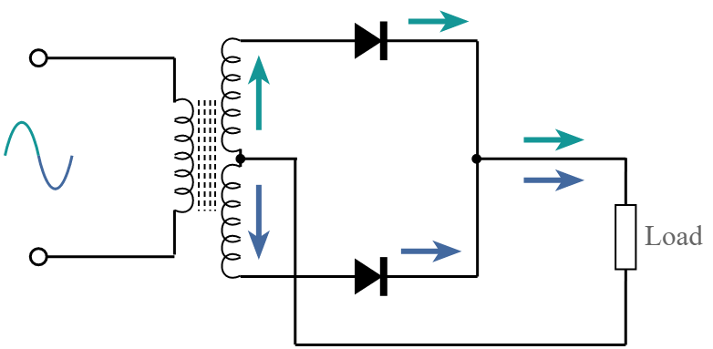 Fluxo de corrente em um retificador de onda completa usando dois diodos e um transformador com derivação central