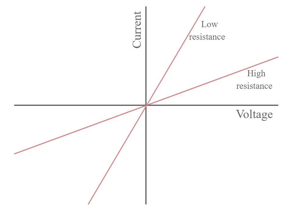 Gráfico de tensão e corrente para uma resistência linear
Este é efectivamente um gráfico de condutor óhmico
