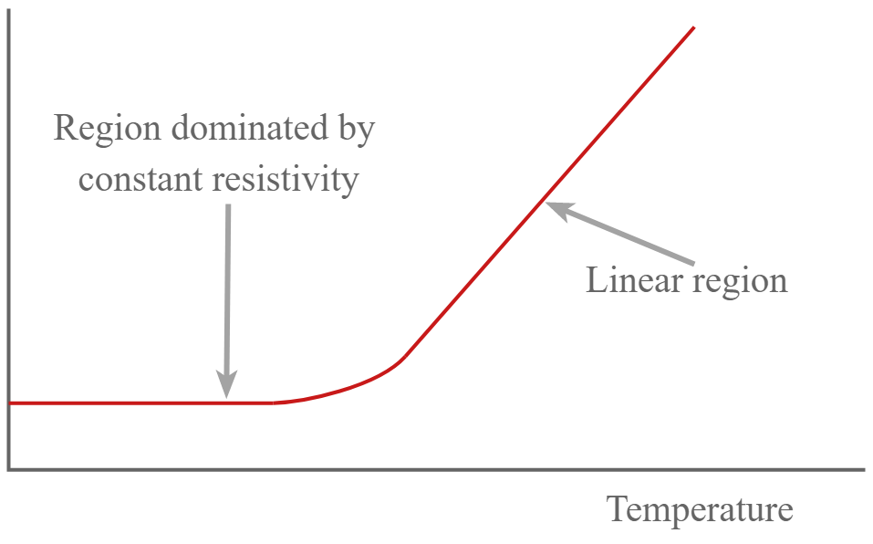 Gráfico de temperatura de resistência, mostrando como o coeficiente de resistência de temperatura é plano em baixas temperaturas