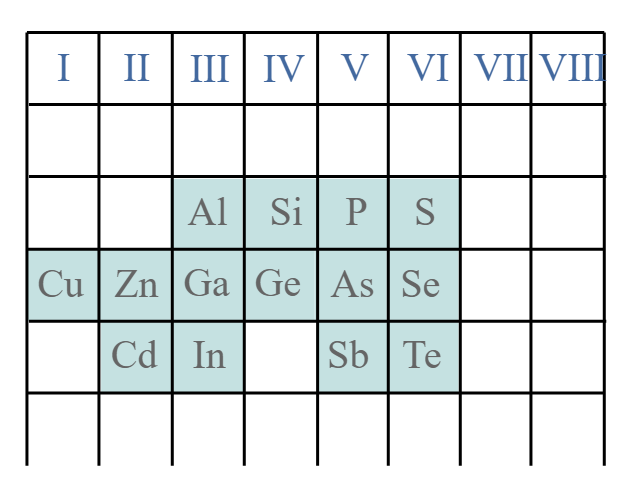 A tabela periódica aplicada aos materiais semicondutores relevantes