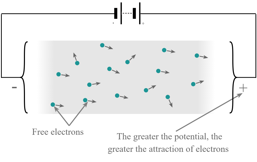 Quanto maior a diferença de potencial de tensão, maior a atração de elétrons e maior o fluxo de corrente
