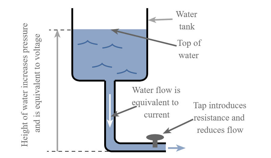 A pressão da água em um sistema de água pode ser comparada ao potencial elétrico ou pressão em um sistema elétrico.