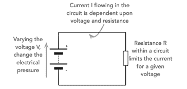 Quanto maior a pressão ou tensão elétrica, maior a corrente para um determinado nível de resistência