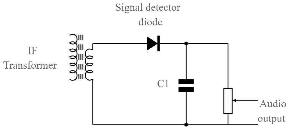 Circuito de um detector de envelope usado em um receptor de rádio AM.