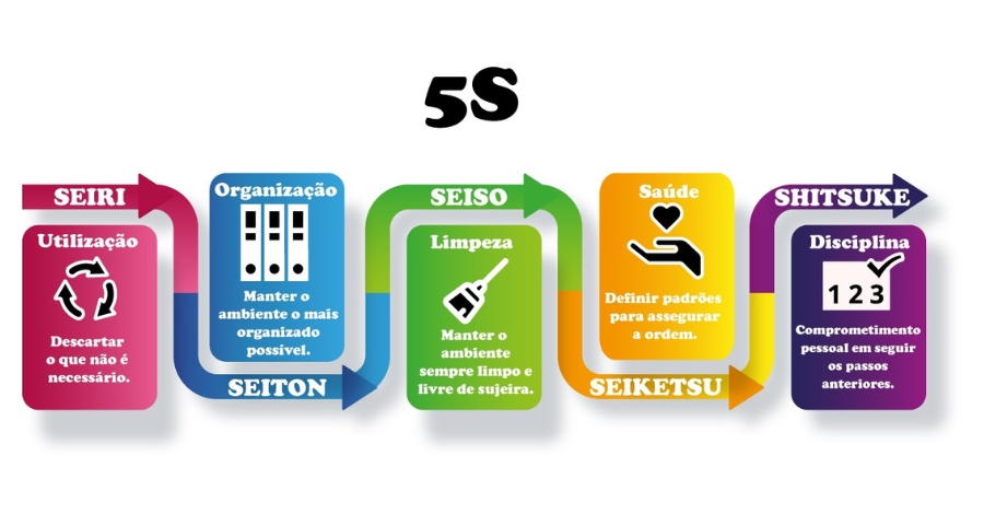 5S – O que é 5S e Como Implementar Na sua Indústria Eletrônica