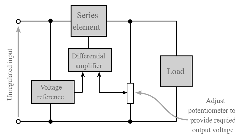 Saída amostrada do regulador de tensão de passagem em série - um amplificador diferencial compara a referência e a saída amostrada