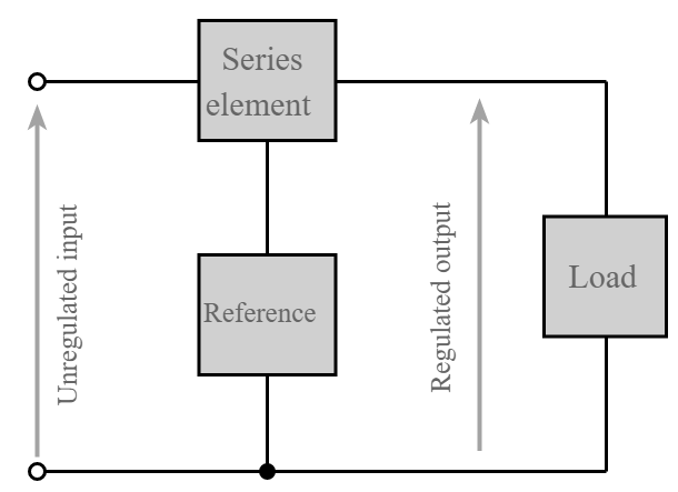 Diagrama de blocos de um regulador de tensão em série - este conceito básico é usado na maioria das fontes de alimentação lineares