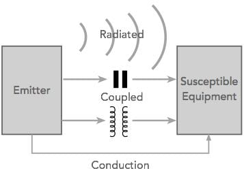 Compatibilidade Eletromagnética Conceito EMC / Interferência Eletromagnética EMI