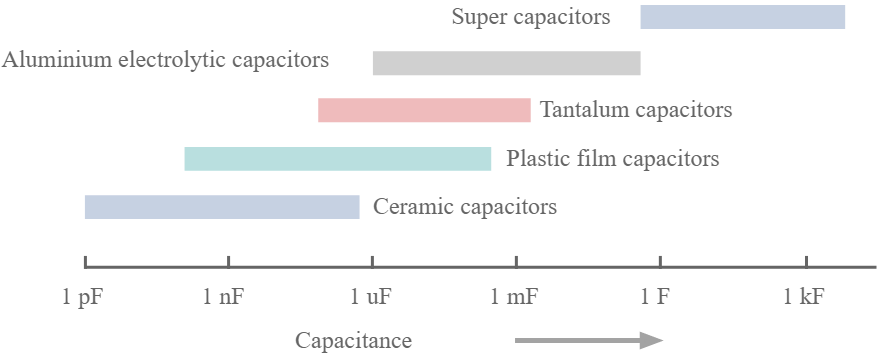 As faixas aproximadas para diferentes tipos de capacitores