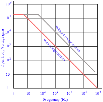 Gráfico de largura de banda de ganho de malha aberta de amplificador operacional típico com e sem compensação.