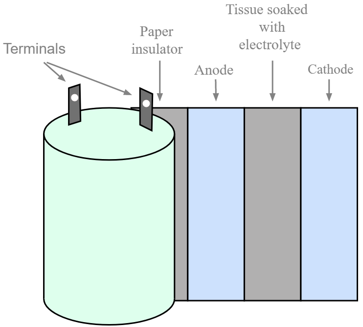 Diagrama mostrando a construção de um capacitor eletrolítico