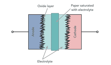 Estrutura interna do capacitor eletrolítico
