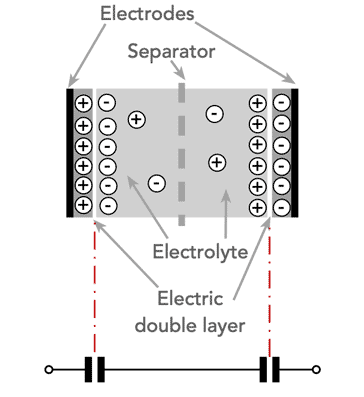Célula de capacitor de camada dupla de supercapacitor básico