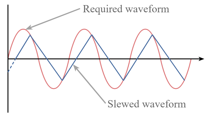 Distorção de giro do amplificador operacional (limite)