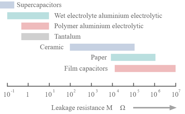 Tabela de comparação de especificação de vazamento do capacitor