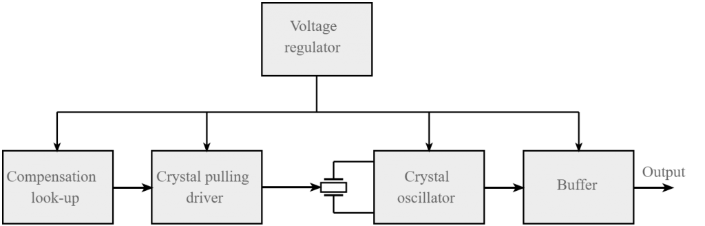 Oscilador de cristal com compensação de temperatura, diagrama de blocos TCXO
