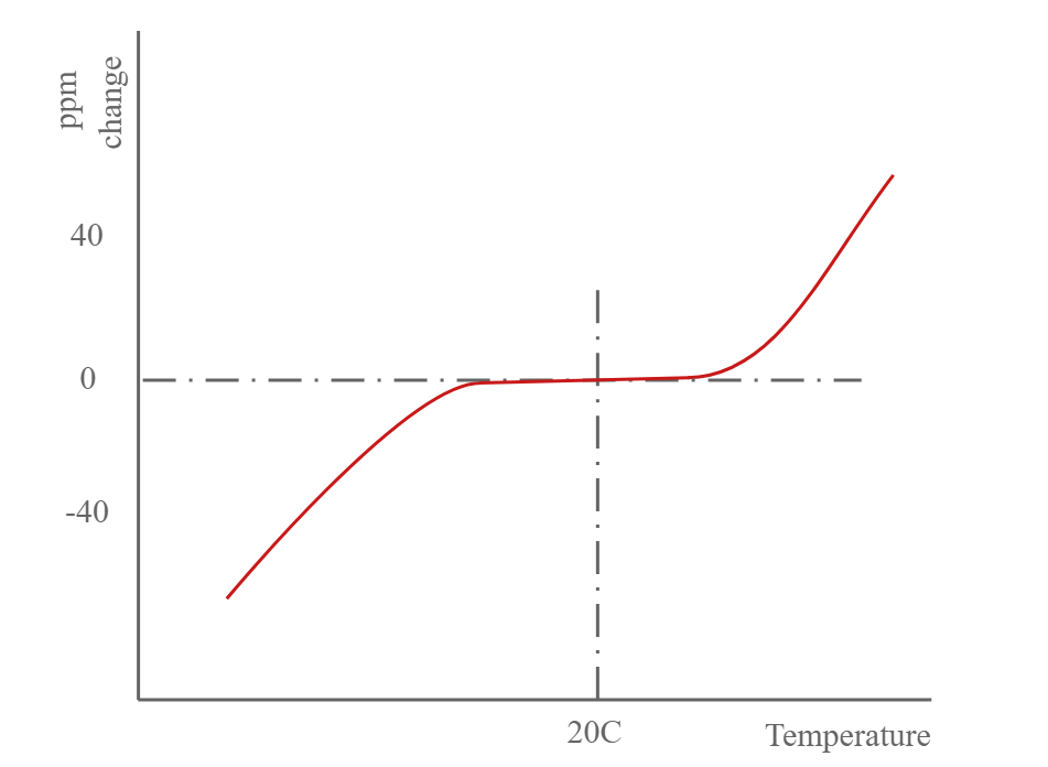 Curva de frequência de temperatura do ressonador de cristal de quartzo (corte AT)