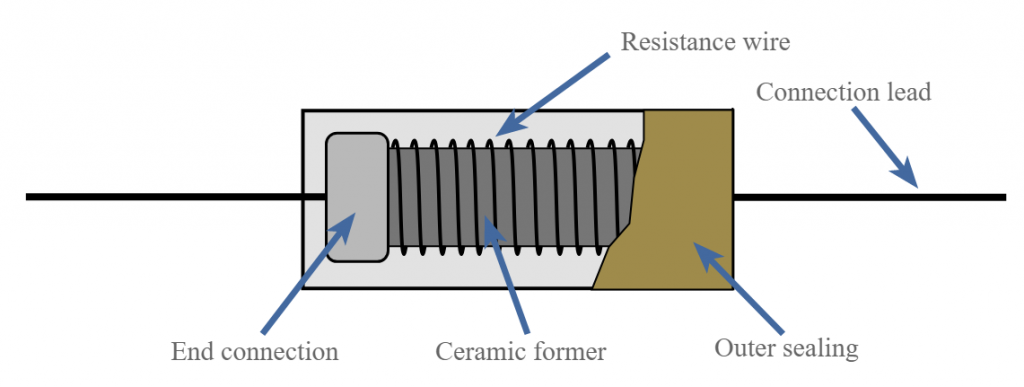 Construção básica do resistor de fio enrolado