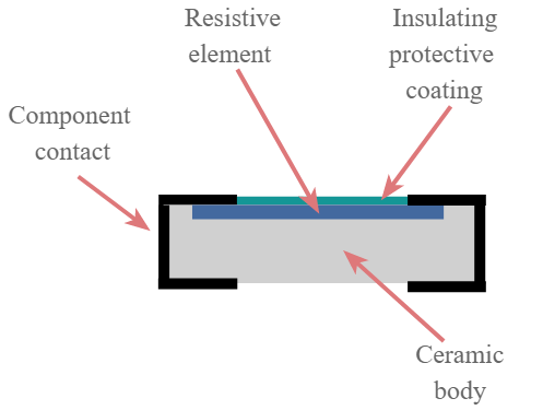Seção transversal através de um resistor de montagem em superfície mostrando o elemento resistivo e outras áreas do SMD