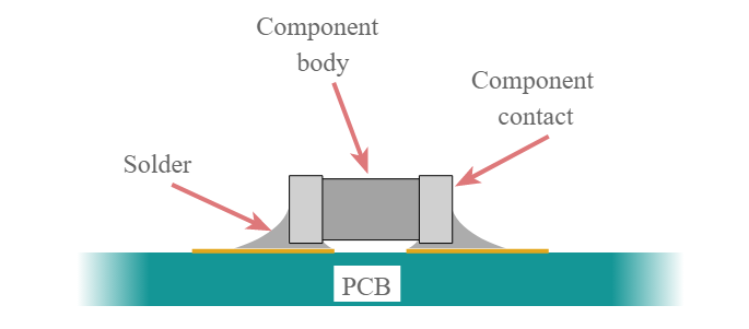 Conceito de tecnologia de montagem em superfície - mostra um típico resistor SMT, capacitor SMT ou outro componente eletrônico montado em uma placa de circuito impresso.