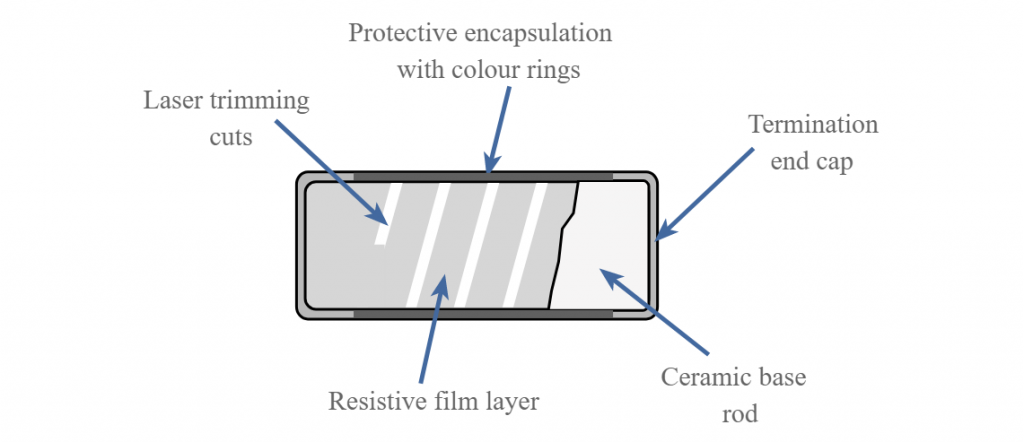 Diagrama de um resistor MELF mostrando sua construção