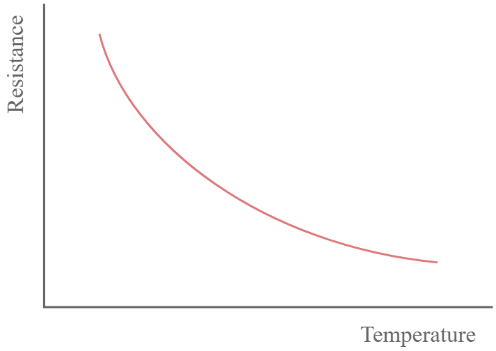 Gráfico de temperatura de resistência do termistor NTC