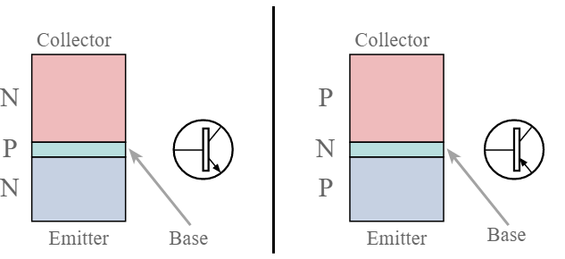 Estrutura básica e símbolos de circuito para transistores NPN e PNP