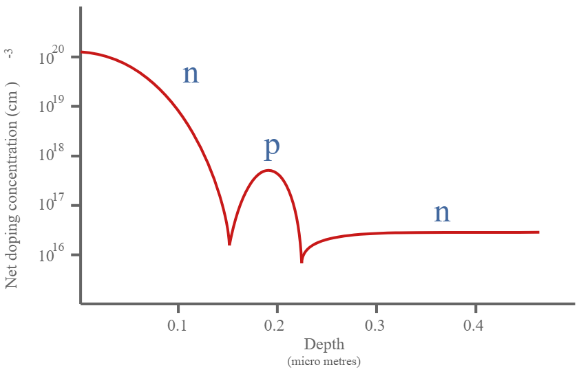 Perfil de dopagem típico para transistor de silício padrão
