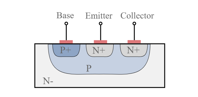 Diagrama da estrutura de uma estrutura de transistor bipolar de junção planar lateral observando que o fluxo de corrente está no plano horizontal no diagrama.