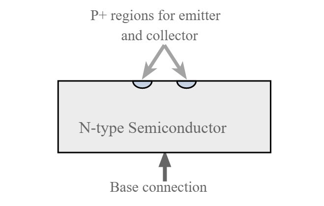 Diagrama da estrutura de uma estrutura de transistor bipolar de junção de liga mostrando o semicondutor de base e as duas áreas p+ formando o emissor e o coletor.
