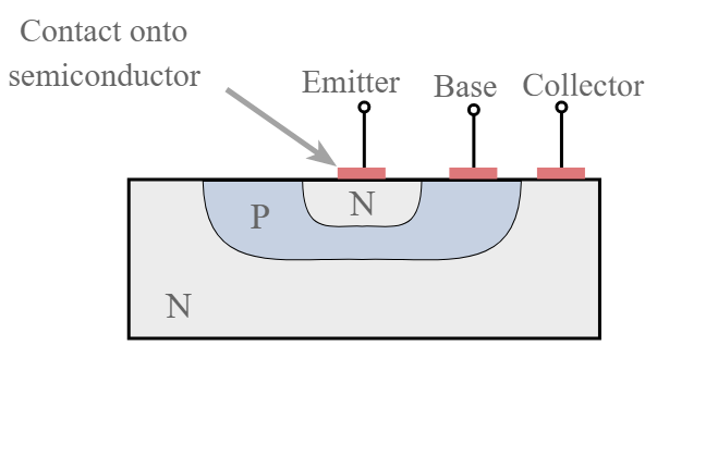 Diagrama simplificado da estrutura de uma estrutura de transistor bipolar de junção planar mostrando o semicondutor de base e as áreas que formam o emissor, a base e o coletor.