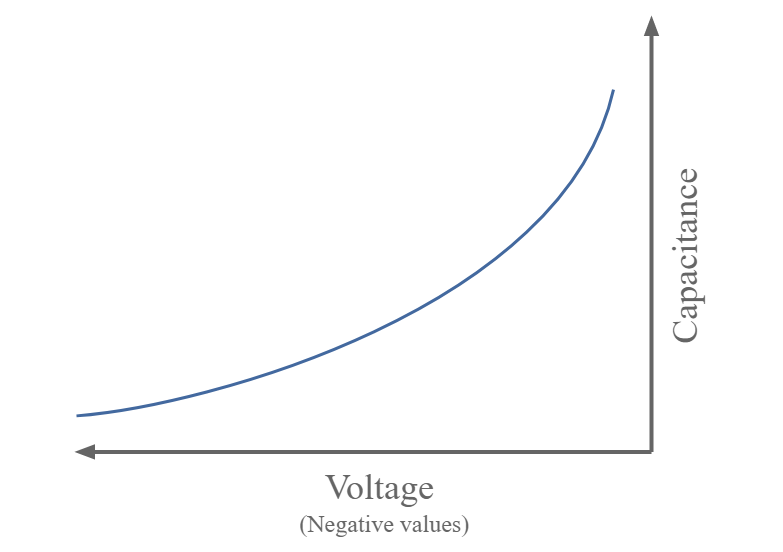 Curva de capacitância de tensão típica para um diodo varactor - isso pode precisar ser acomodado em qualquer projeto de circuito eletrônico e, particularmente, para projetos de RF