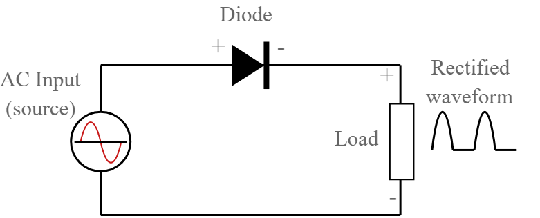 Circuito retificador básico de meia onda usando um diodo de junção PN mostrando as polaridades