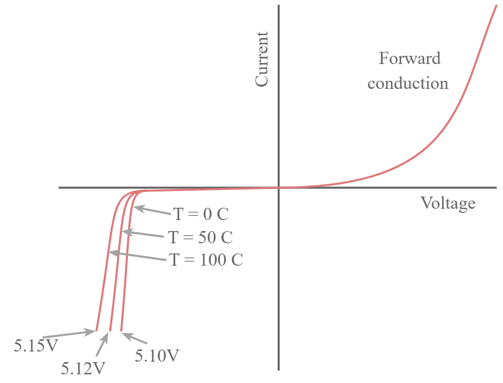 Característica de temperatura do diodo Zener - é importante em vários projetos de circuitos eletrônicos