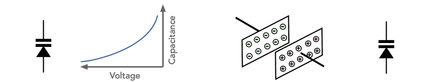 Varactor e diodos varicap
