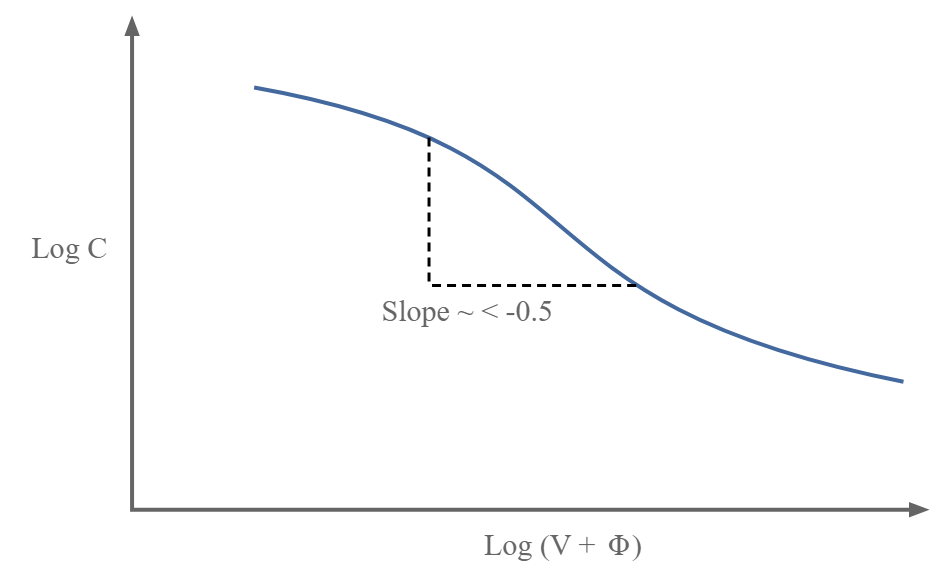 A curva log C vs Log (V+ Φ) para um varactor hiperabrupto