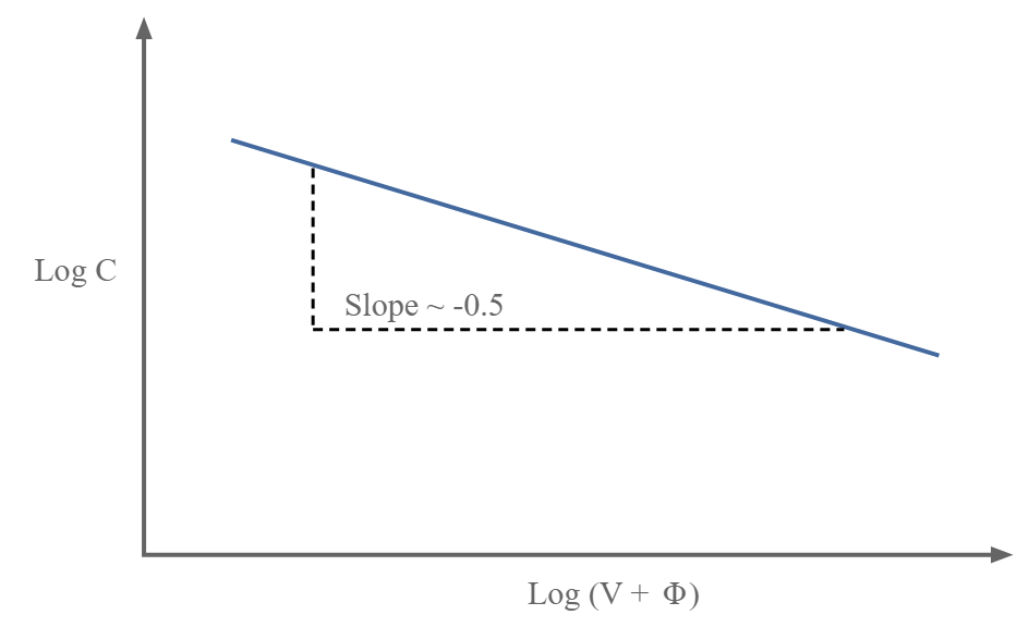 A curva log C vs Log (V+ Φ) para um varactor abrupto