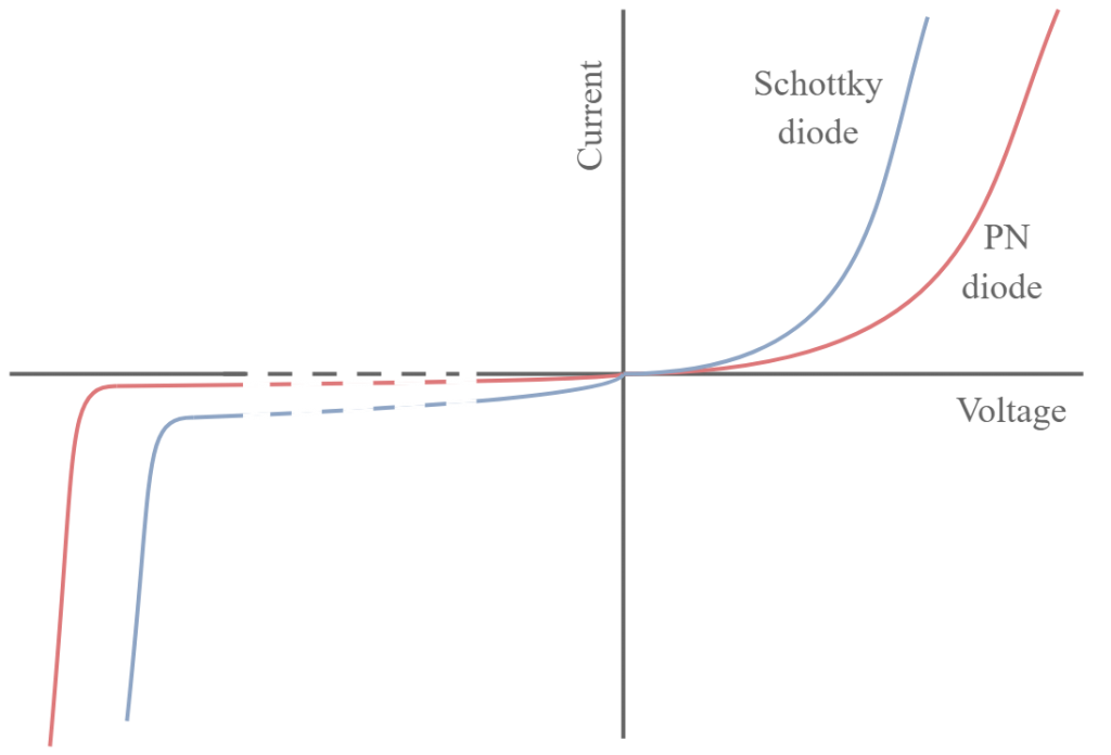 IV característica de um diodo Schottky