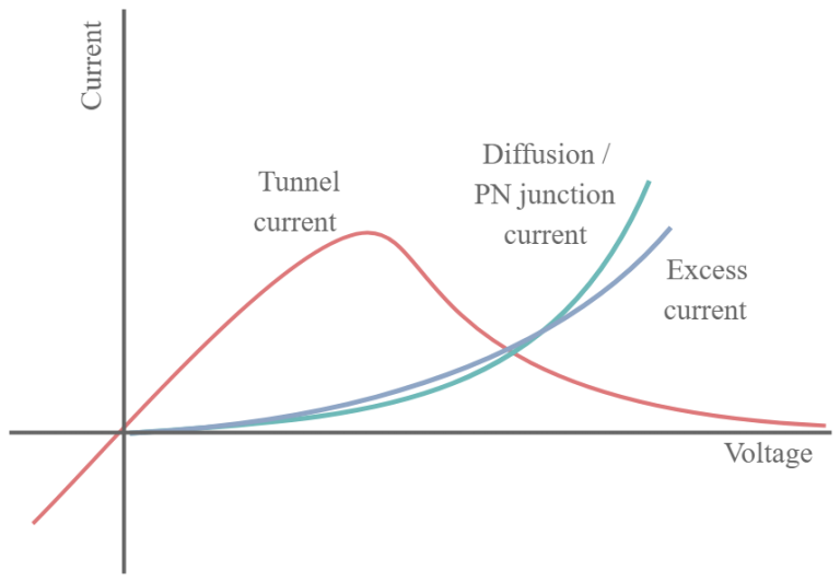 Diodo Túnel Teoria e Características Blog Raisa